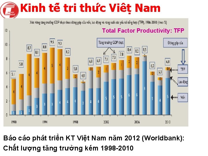 Kinh tê tri thư c Viê t Nam Total Factor Productivity: TFP Báo cáo