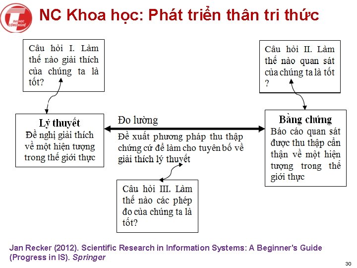 NC Khoa học: Phát triển thân tri thức Jan Recker (2012). Scientific Research in