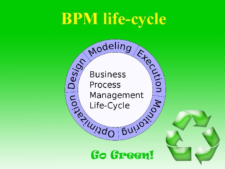 BPM life-cycle 