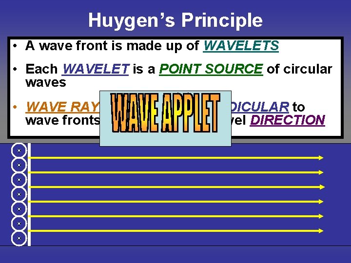 Huygen’s Principle • A wave front is made up of WAVELETS • Each WAVELET