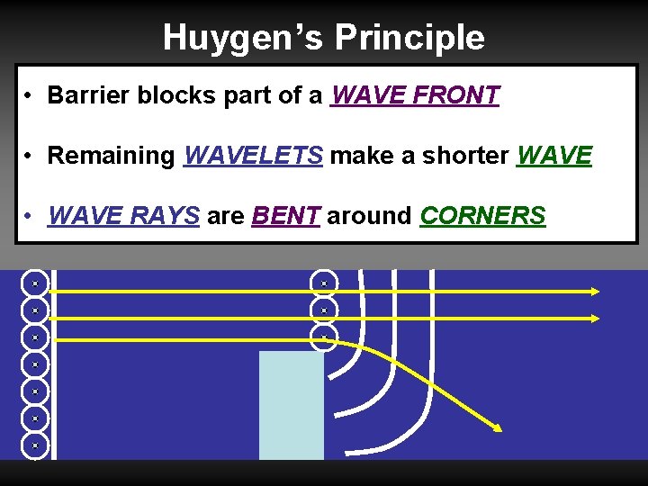 Huygen’s Principle • Barrier blocks part of a WAVE FRONT • Remaining WAVELETS make