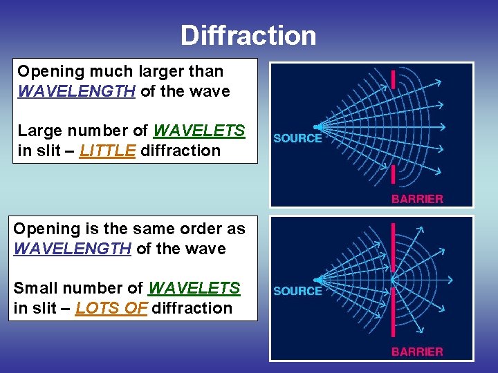 Diffraction Opening much larger than WAVELENGTH of the wave Large number of WAVELETS in