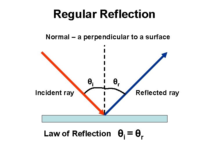 Regular Reflection Normal – a perpendicular to a surface θi Incident ray Law of