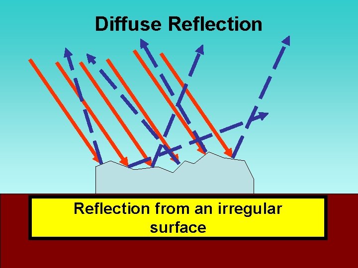 Diffuse Reflection from an irregular surface 