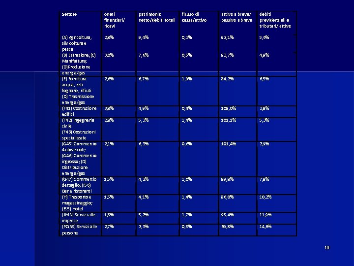 Settore oneri finanziari/ ricavi patrimonio netto/debiti totali flusso di cassa/attivo a breve/ passivo a
