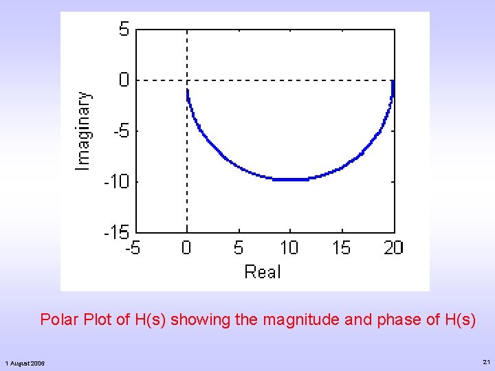 Polar Plot of H(s) showing the magnitude and phase of H(s) 1 August 2006 Polar Plot of H(s) showing the magnitude and phase of H(s) 1 August 2006