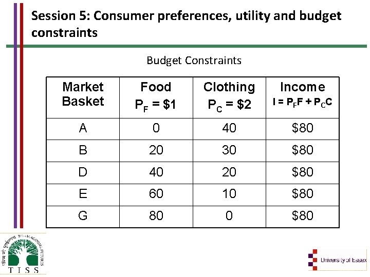 Session 5: Consumer preferences, utility and budget constraints Budget Constraints Market Basket Food PF