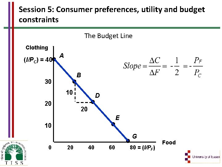 Session 5: Consumer preferences, utility and budget constraints The Budget Line Clothing (I/PC) =