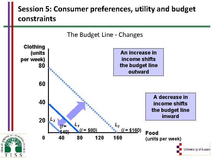 Session 5: Consumer preferences, utility and budget constraints The Budget Line - Changes Clothing