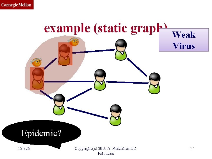 example (static graph) Weak Virus Epidemic? 15 -826 Copyright (c) 2019 A. Prakash and example (static graph) Weak Virus Epidemic? 15 -826 Copyright (c) 2019 A. Prakash and