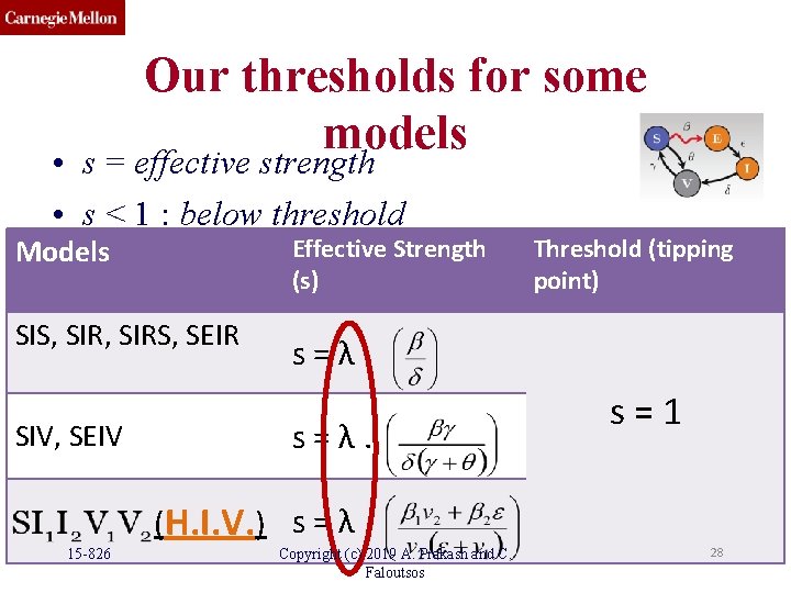 Our thresholds for some models • s = effective strength • s < 1 Our thresholds for some models • s = effective strength • s < 1