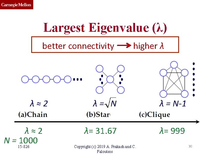 Largest Eigenvalue (λ) better connectivity λ≈2 N = 1000 15 -826 higher λ λ= Largest Eigenvalue (λ) better connectivity λ≈2 N = 1000 15 -826 higher λ λ=