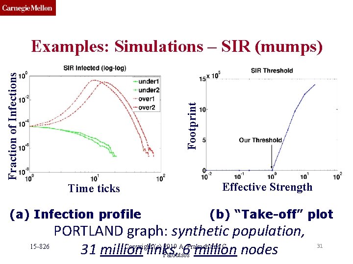 Footprint Fraction of Infections Examples: Simulations – SIR (mumps) Time ticks (a) Infection profile Footprint Fraction of Infections Examples: Simulations – SIR (mumps) Time ticks (a) Infection profile