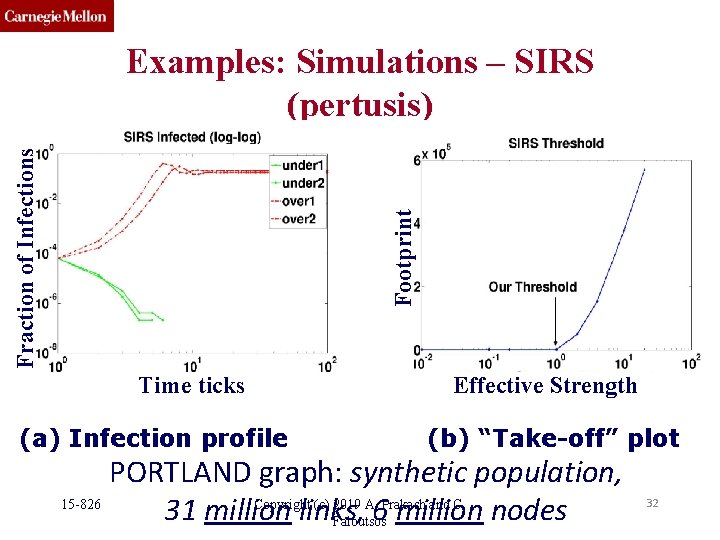 Footprint Fraction of Infections Examples: Simulations – SIRS (pertusis) Time ticks (a) Infection profile Footprint Fraction of Infections Examples: Simulations – SIRS (pertusis) Time ticks (a) Infection profile
