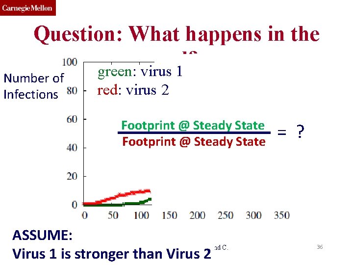 Question: What happens in the end? green: virus 1 Number of Infections red: virus Question: What happens in the end? green: virus 1 Number of Infections red: virus