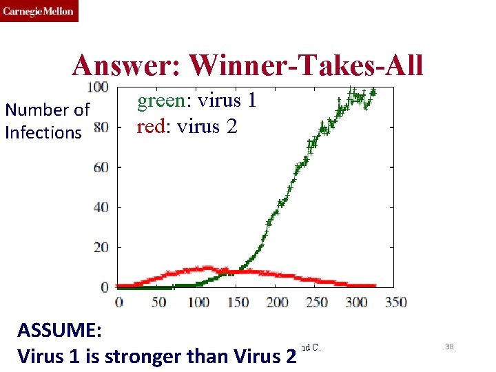 Answer: Winner-Takes-All Number of Infections green: virus 1 red: virus 2 ASSUME: 15 -826 Answer: Winner-Takes-All Number of Infections green: virus 1 red: virus 2 ASSUME: 15 -826