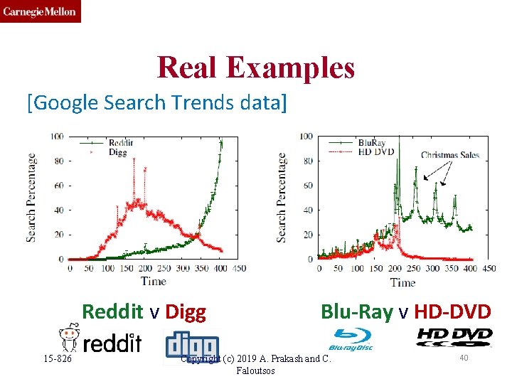 Real Examples [Google Search Trends data] Reddit v Digg 15 -826 Blu-Ray v HD-DVD