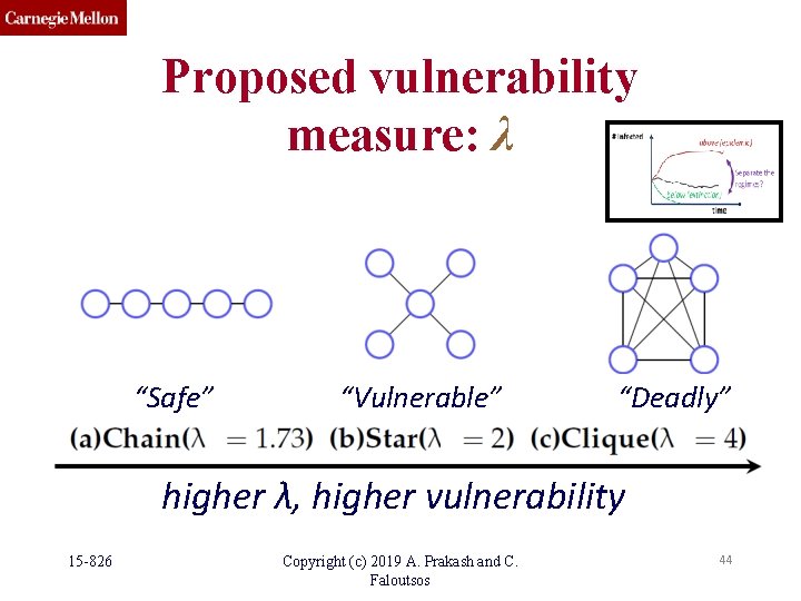 Proposed vulnerability measure: λ “Safe” “Vulnerable” “Deadly” higher λ, higher vulnerability 15 -826 Copyright Proposed vulnerability measure: λ “Safe” “Vulnerable” “Deadly” higher λ, higher vulnerability 15 -826 Copyright