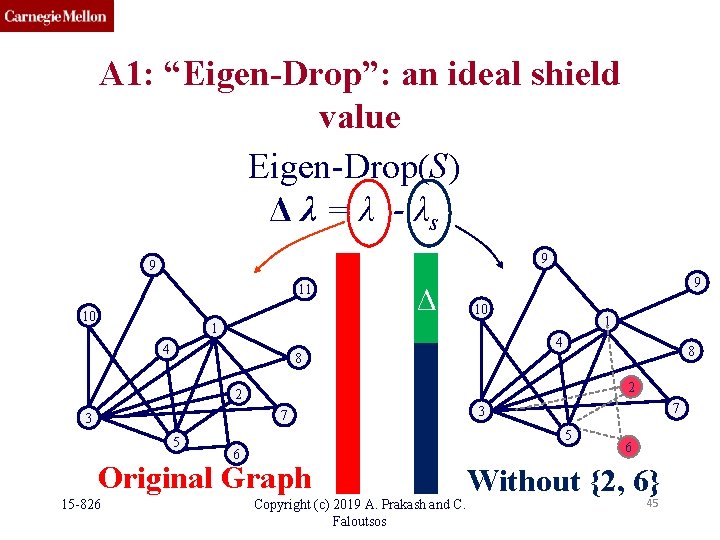 A 1: “Eigen-Drop”: an ideal shield value Eigen-Drop(S) Δ λ = λ - λs A 1: “Eigen-Drop”: an ideal shield value Eigen-Drop(S) Δ λ = λ - λs