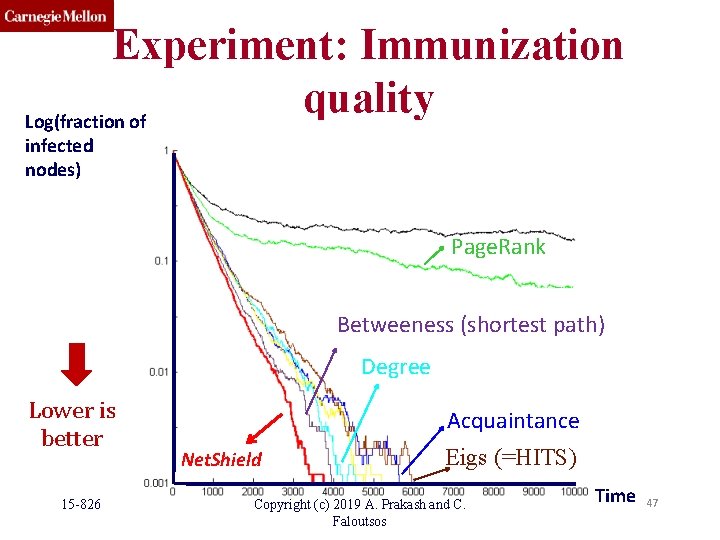 Experiment: Immunization quality Log(fraction of infected nodes) Page. Rank Betweeness (shortest path) Degree Lower Experiment: Immunization quality Log(fraction of infected nodes) Page. Rank Betweeness (shortest path) Degree Lower
