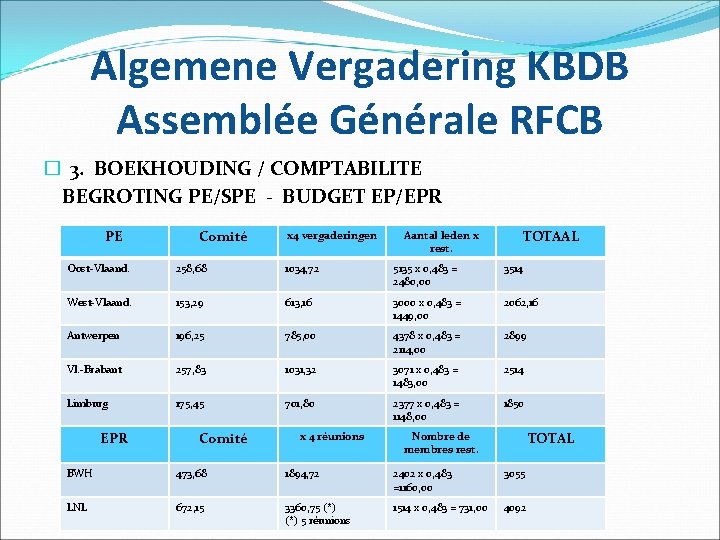 Algemene Vergadering KBDB Assemblée Générale RFCB � 3. BOEKHOUDING / COMPTABILITE BEGROTING PE/SPE -
