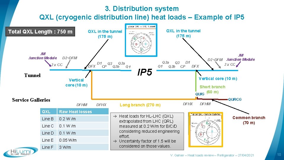 3. Distribution system QXL (cryogenic distribution line) heat loads – Example of IP 5