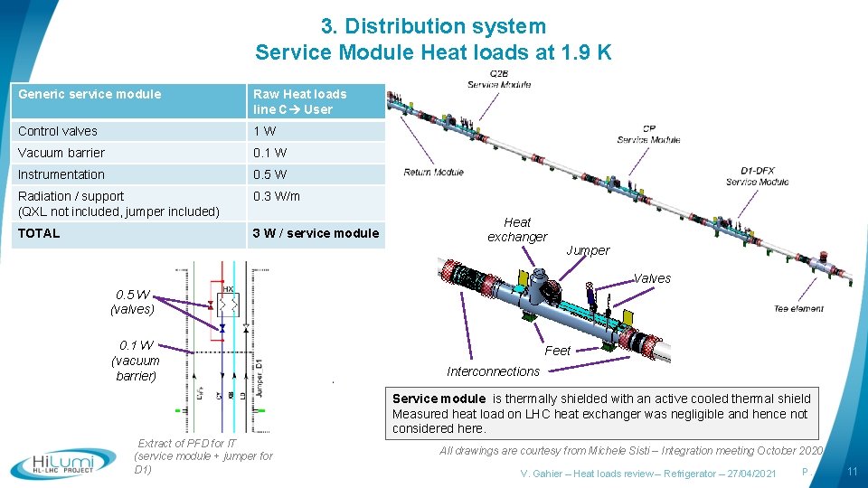 3. Distribution system Service Module Heat loads at 1. 9 K Generic service module