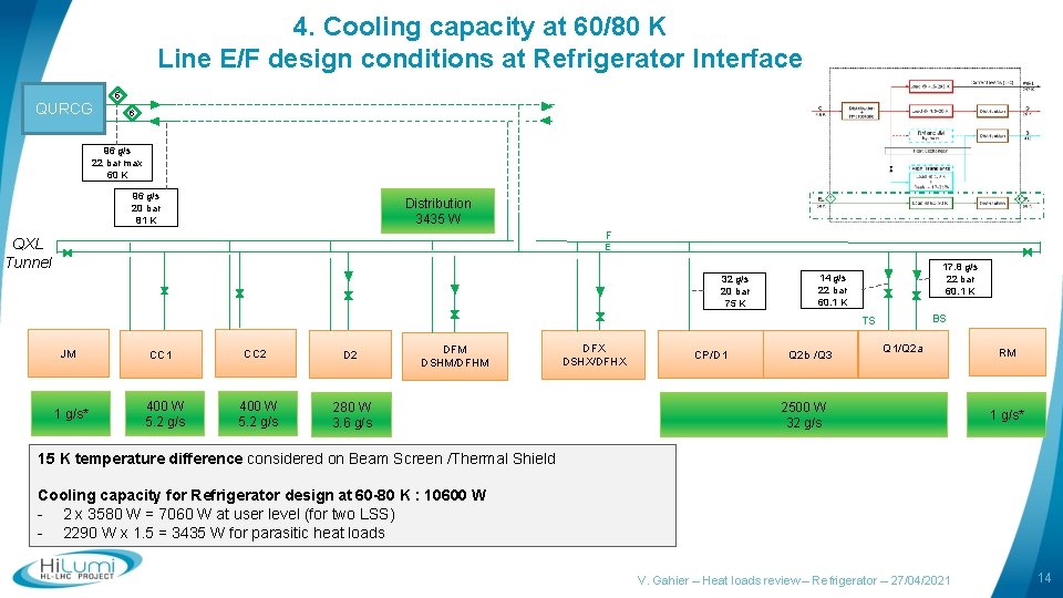 4. Cooling capacity at 60/80 K Line E/F design conditions at Refrigerator Interface QURCG