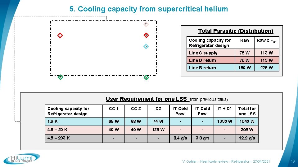 5. Cooling capacity from supercritical helium 7 Total Parasitic (Distribution) 4 2 3 5