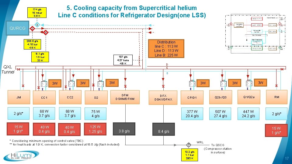 5. Cooling capacity from Supercritical helium Line C conditions for Refrigerator Design(one LSS) 174