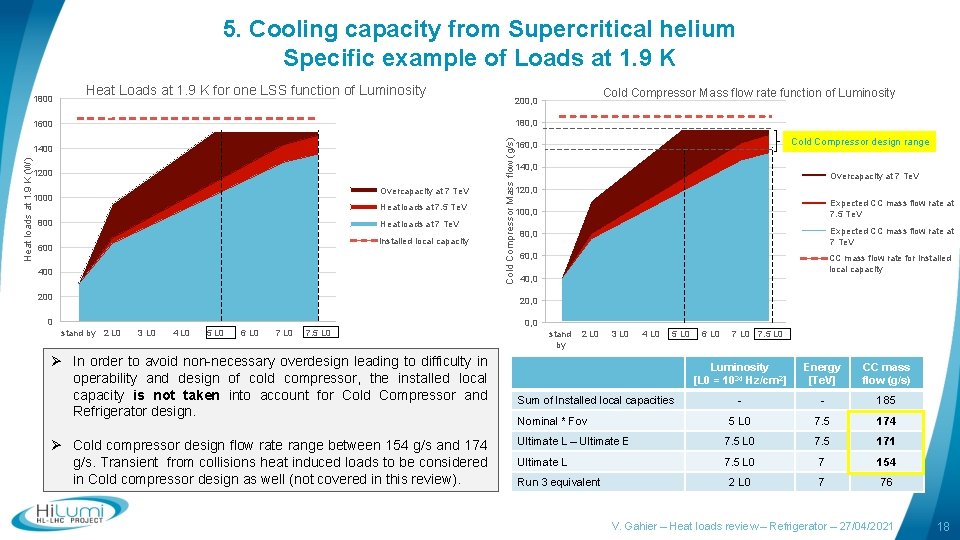 5. Cooling capacity from Supercritical helium Specific example of Loads at 1. 9 K