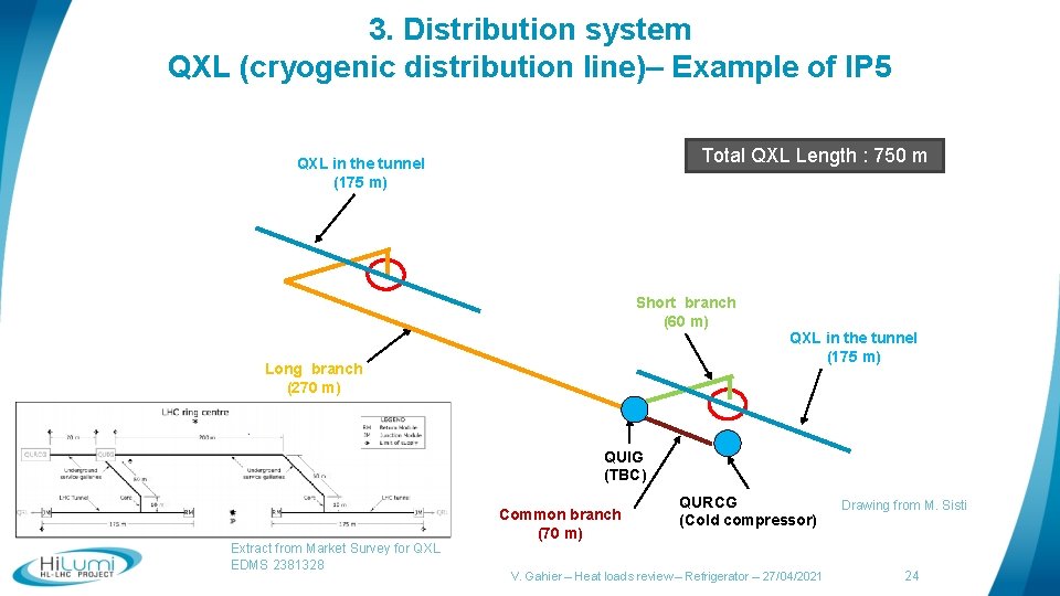 3. Distribution system QXL (cryogenic distribution line)– Example of IP 5 Total QXL Length