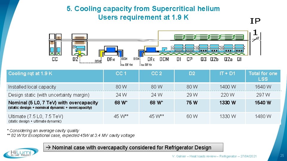 5. Cooling capacity from Supercritical helium Users requirement at 1. 9 K Cooling rqt