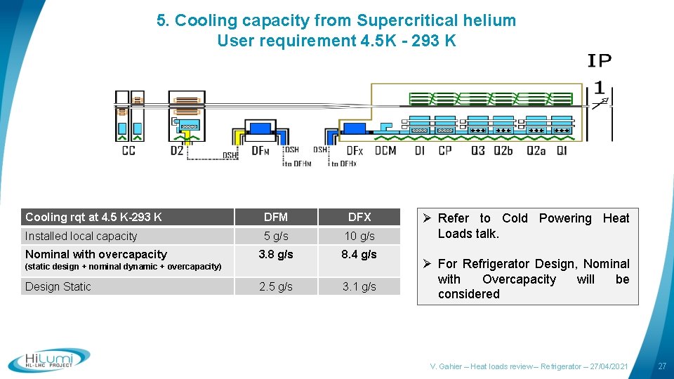 5. Cooling capacity from Supercritical helium User requirement 4. 5 K - 293 K
