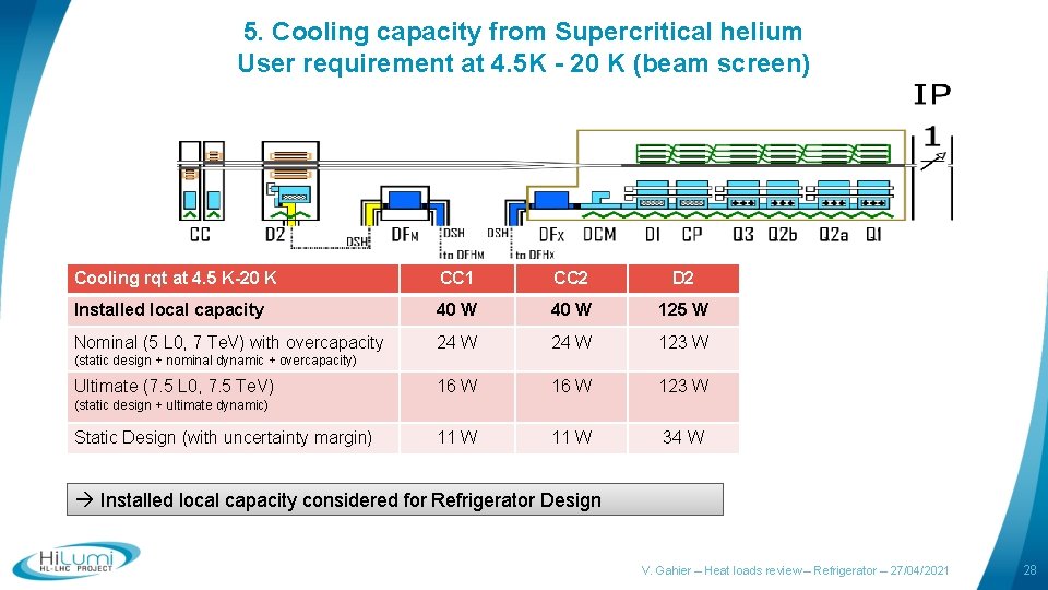 5. Cooling capacity from Supercritical helium User requirement at 4. 5 K - 20