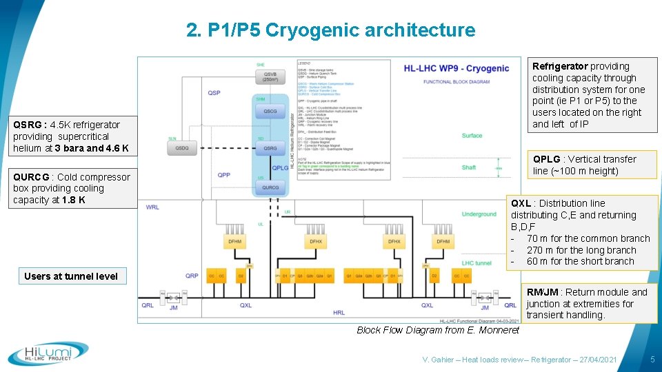 2. P 1/P 5 Cryogenic architecture Refrigerator providing cooling capacity through distribution system for