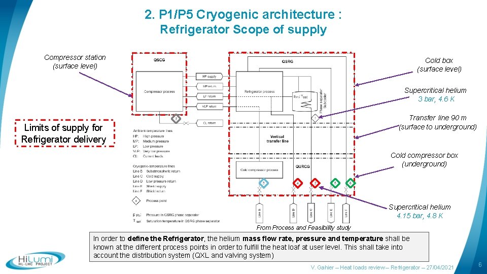 2. P 1/P 5 Cryogenic architecture : Refrigerator Scope of supply Compressor station (surface