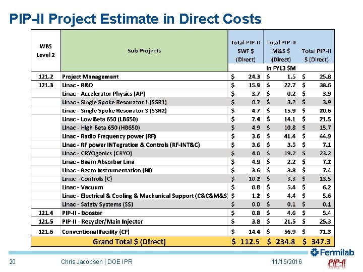 PIP-II Project Estimate in Direct Costs 20 Chris Jacobsen | DOE IPR 11/15/2016 