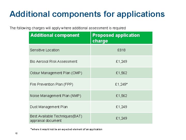 Additional components for applications The following charges will apply where additional assessment is required