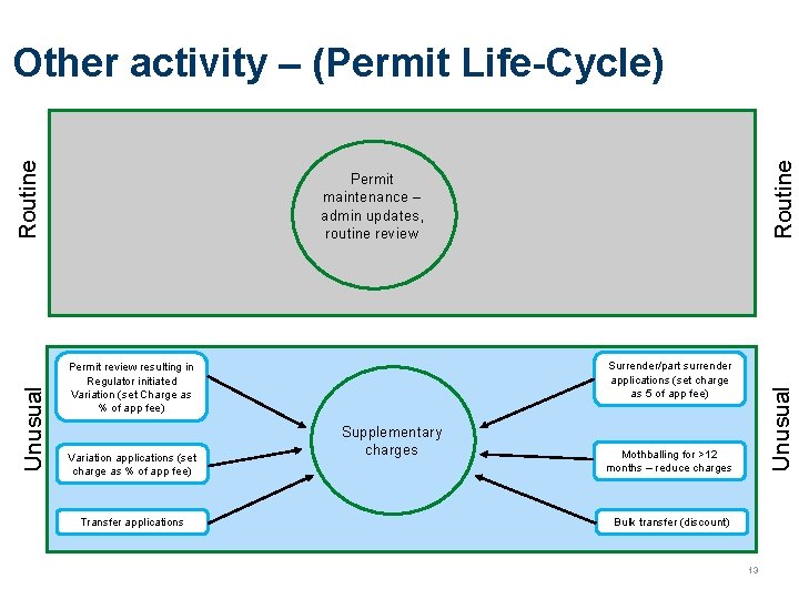 Routine Permit maintenance – admin updates, routine review Surrender/part surrender applications (set charge as