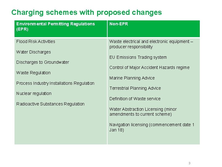 Charging schemes with proposed changes Environmental Permitting Regulations (EPR) Non-EPR Flood Risk Activities Waste