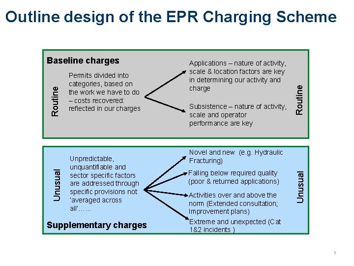 Permits divided into categories, based on the work we have to do – costs