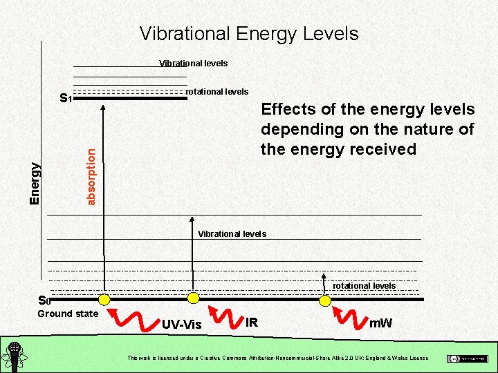 Vibrational Energy Levels Vibrational levels rotational levels Effects of the energy levels depending on