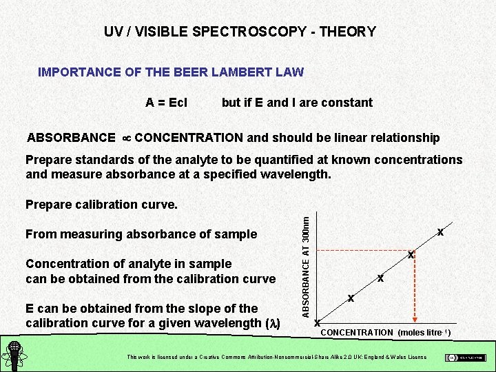 UV / VISIBLE SPECTROSCOPY - THEORY IMPORTANCE OF THE BEER LAMBERT LAW A =