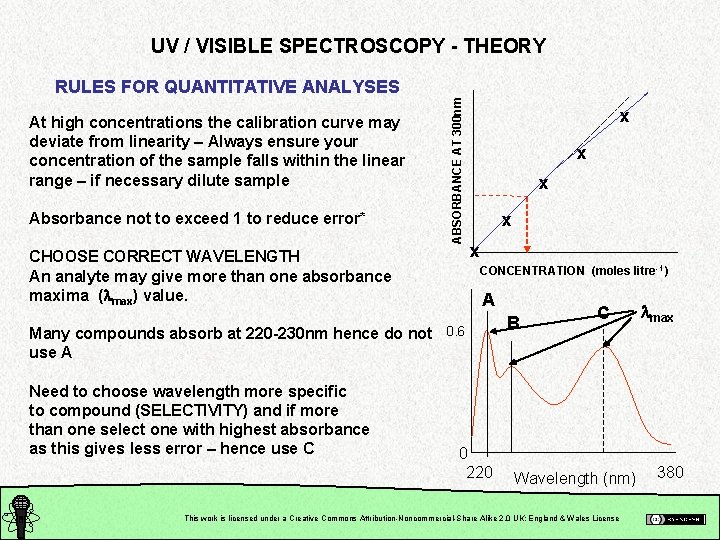 UV / VISIBLE SPECTROSCOPY - THEORY At high concentrations the calibration curve may deviate