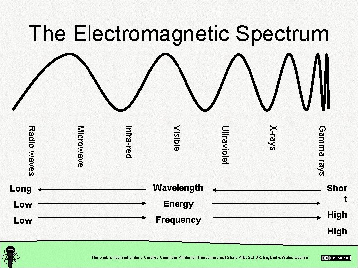 The Electromagnetic Spectrum Energy Low Frequency Gamma rays Low X-rays Wavelength Ultraviolet Visible Infra-red
