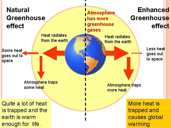 Natural Greenhouse effect Heat radiates from the earth Atmosphere has more greenhouse gases Enhanced
