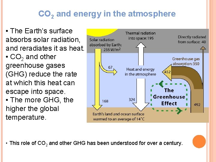 CO 2 and energy in the atmosphere • The Earth’s surface absorbs solar radiation,