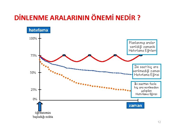 DİNLENME ARALARININ ÖNEMİ NEDİR ? hatırlama 100% Planlanmış aralar verildiği zamanki Hatırlama Eğrileri 75% DİNLENME ARALARININ ÖNEMİ NEDİR ? hatırlama 100% Planlanmış aralar verildiği zamanki Hatırlama Eğrileri 75%
