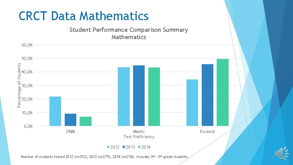 CRCT Data Mathematics Student Performance Comparison Summary Mathematics 60, 0% Percentage of Students 50,